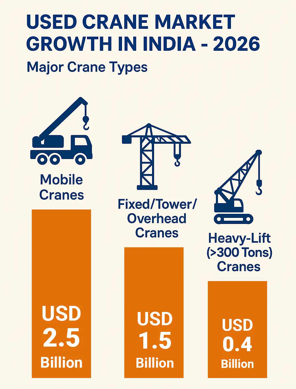 Used crane market growth in India 2026 showing major crane types